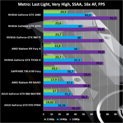 Результаты тестирования NVIDIA GeForce GTX 1070 Founders Edition в Metro: Last Light