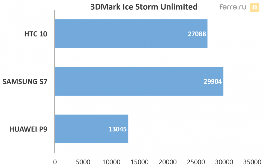 Результаты тестирования HTC 10 в 3DMark Ice Storm Unlimited