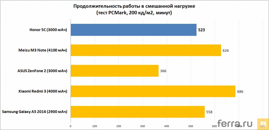 Продолжительность работы в смешанной нагрузке (тест PCMark, 200 кд/м2, минут)