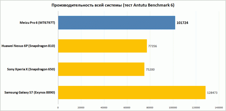 Производительность всей системы (тест Antutu Benchmark 6)