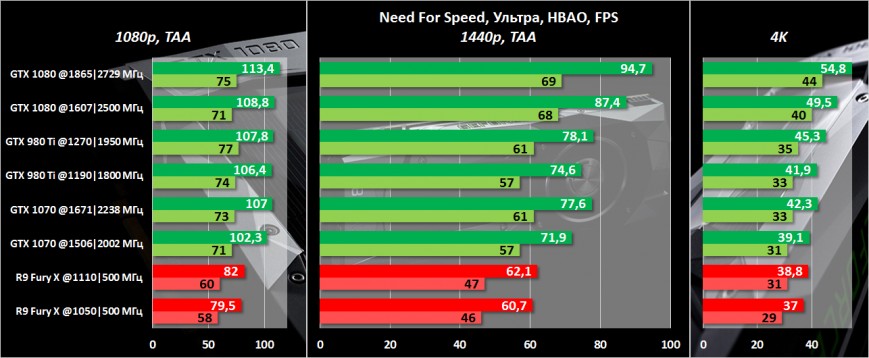 Процессорозависимость в Need For Speed