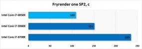 Результаты тестирования Intel Core i7-6950X в Fryrender
