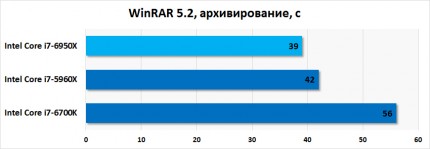 Результаты тестирования Intel Core i7-6950X в WinRAR