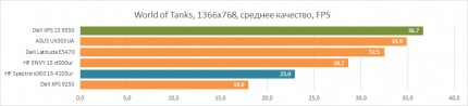 Игровая производительность HP Spectre x360 13-4103ur в World of Tanks
