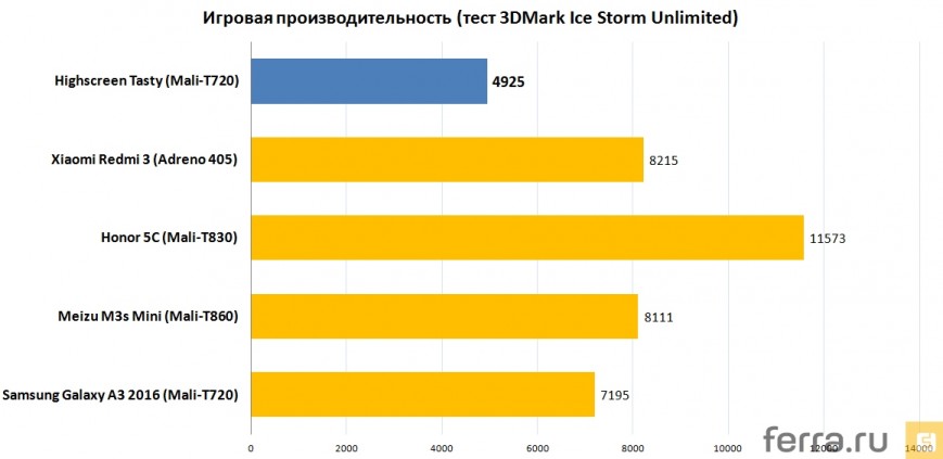 Игровая производительность (тест 3DMark Ice Storm Unlimited)