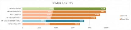 Тест графического потенциала HP Spectre x360 13-4103ur в 3DMark 2.0.2