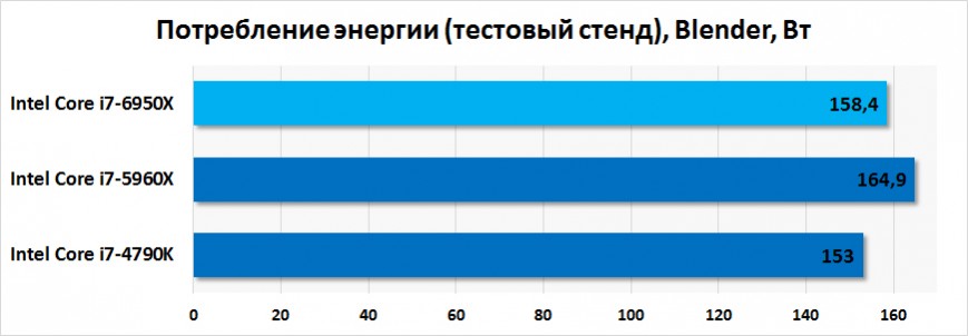 Потребление энергии тестовым стендом