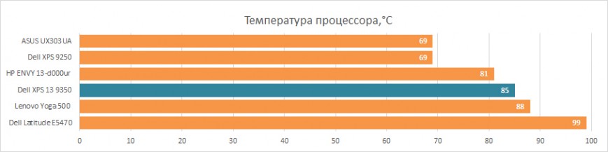 Температура процессора Dell XPS 13 9350 в стресс-тесте