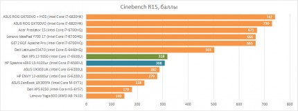 Тест Intel Core i7-6500U в Cinebench R15
