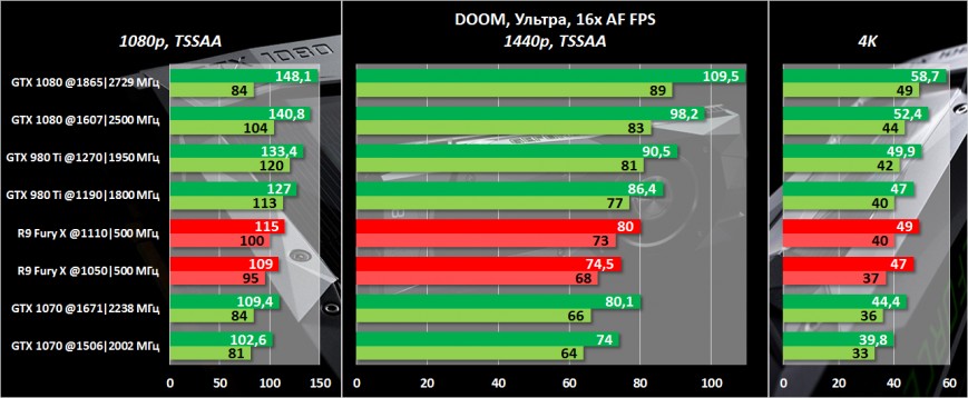 Результаты тестирования NVIDIA GeForce GTX 1070 Founders Edition в DOOM