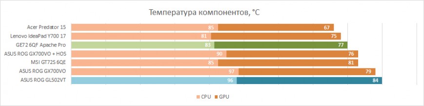 Температура процессора и видеочипа ASUS ROG GL502VT во время предельной нагрузки