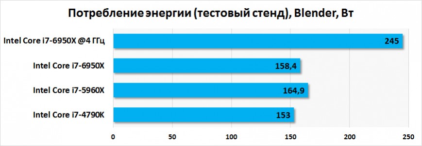 Потребление энергии Intel Core i7-6950X
