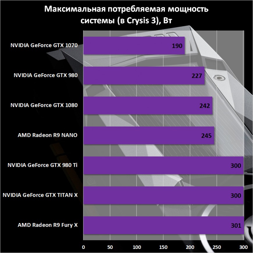 Потребление энергии NVIDIA GeForce GTX 1070 Founders Edition