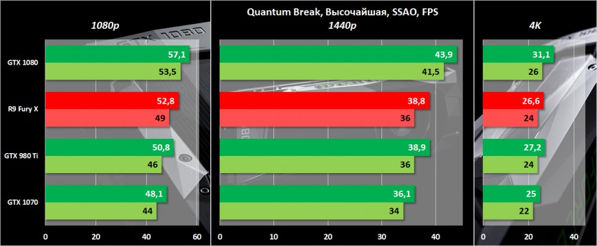 Результаты тестирования NVIDIA GeForce GTX 1070 Founders Edition в Quantum Break