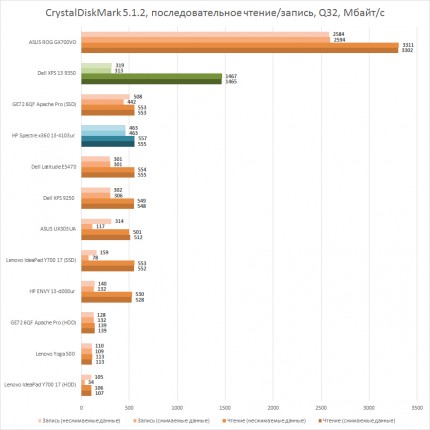 Тест SSD HP Spectre x360 13-4103ur в CrystalDiskMark 5.1.2, последовательные чтение и запись