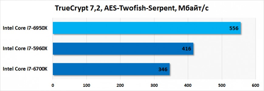 Результаты тестирования Intel Core i7-6950X в TrueCrypt