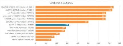 Проиводительность Intel Core i7-6500U в Cinebench R15