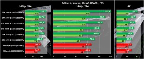 Результаты тестирования NVIDIA GeForce GTX 1070 Founders Edition в GTA V, Far Cry 4 и Fallout 4