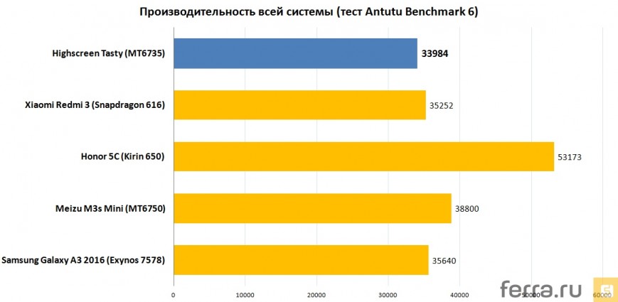 Производительность всей системы (тест Antutu Benchmark 6)