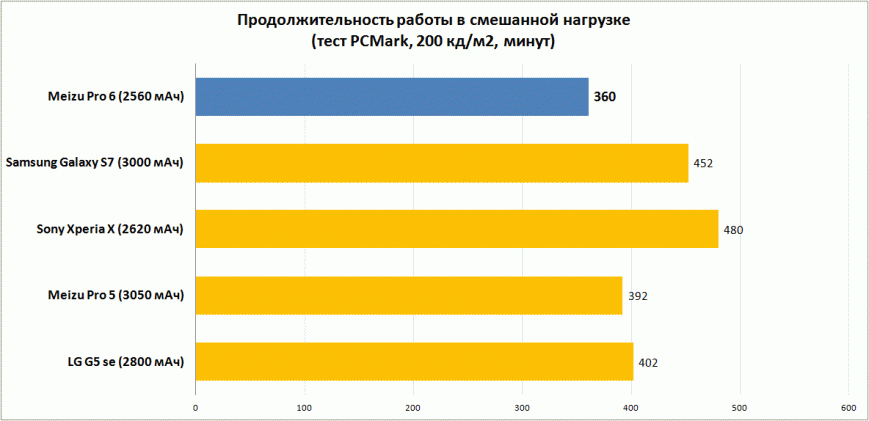 Продолжительность работы в смешанной нагрузке (тест PCMark, 200 кд/м2, минут)