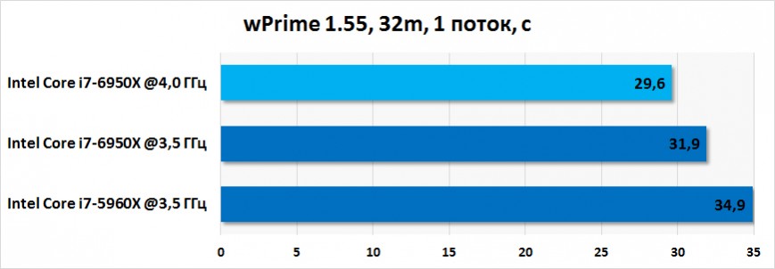 Результаты тестирования Intel Core i7-6950X в wPrime 1.55