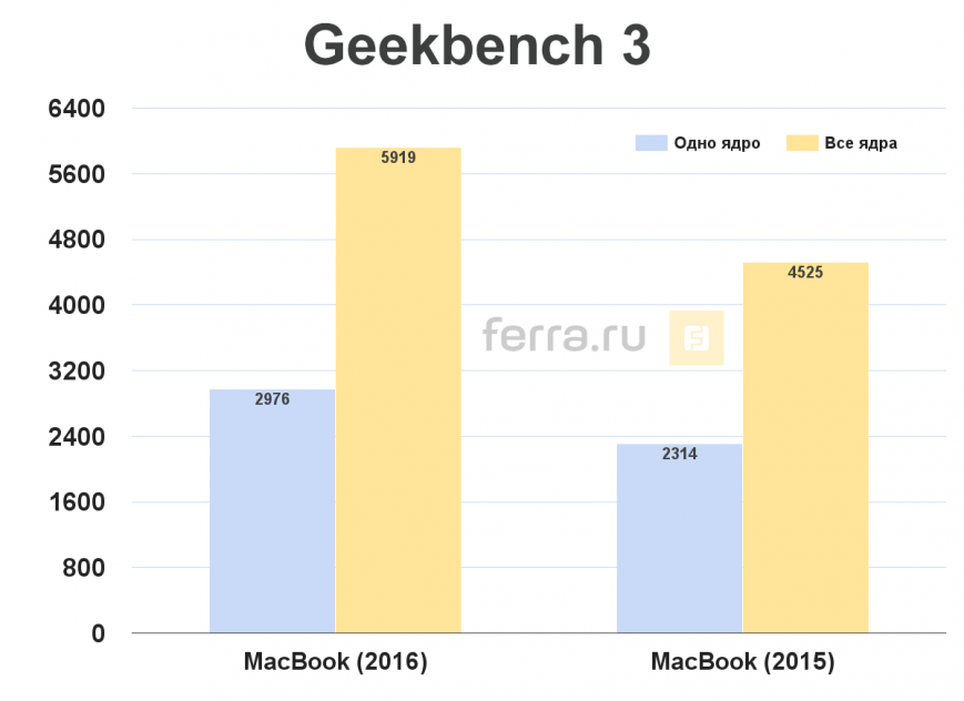 Результаты тестирования MacBook (2016)в Geekbench 3