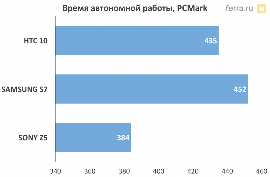 Результаты тестирования HTC 10 в PCMark