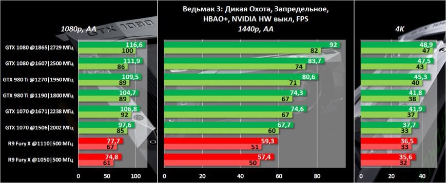 Результаты тестирования NVIDIA GeForce GTX 1070 Founders Edition в «Ведьмак 3: Дикая Охота»