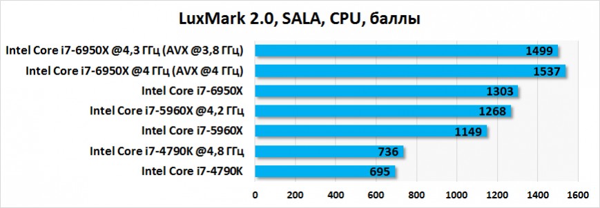 Результаты тестирования Intel Core i7-6950X в LuxMark