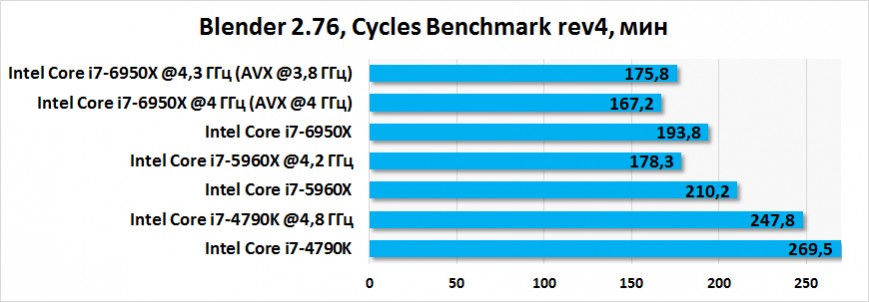 Результаты тестирования Intel Core i7-6950X в Blender