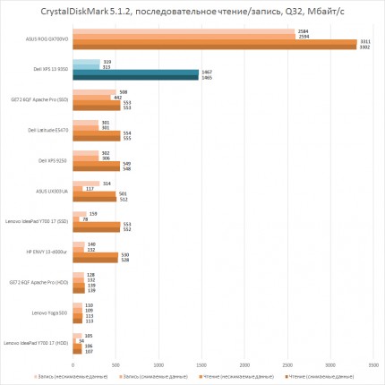 Производительность SSD Dell XPS 13 9350 в CrystalDiskMark 5.1.2 consecutive, последовательное чтение и запись