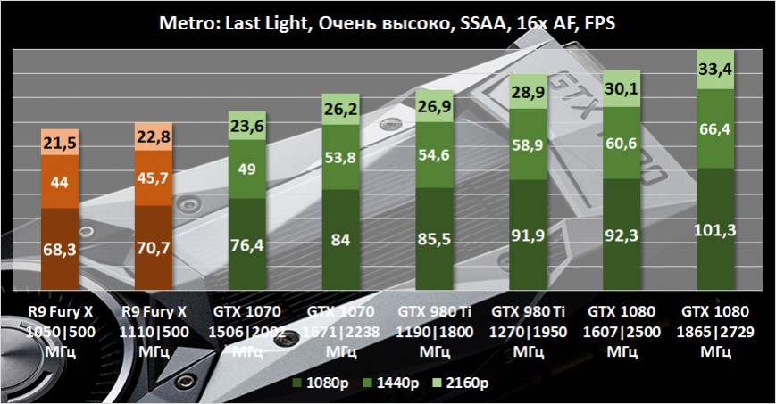 Эффективность от разгона NVIDIA GeForce GTX 1070 Founders Edition в игре Metro: Last Light