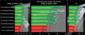 Результаты тестирования NVIDIA GeForce GTX 1070 Founders Edition в GTA V, Far Cry 4 и Fallout 4