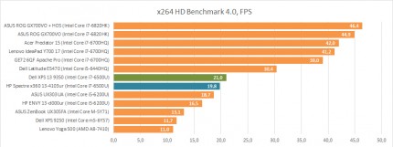 Тест Intel Core i7-6500U в x264 HD Benchmark 4.0