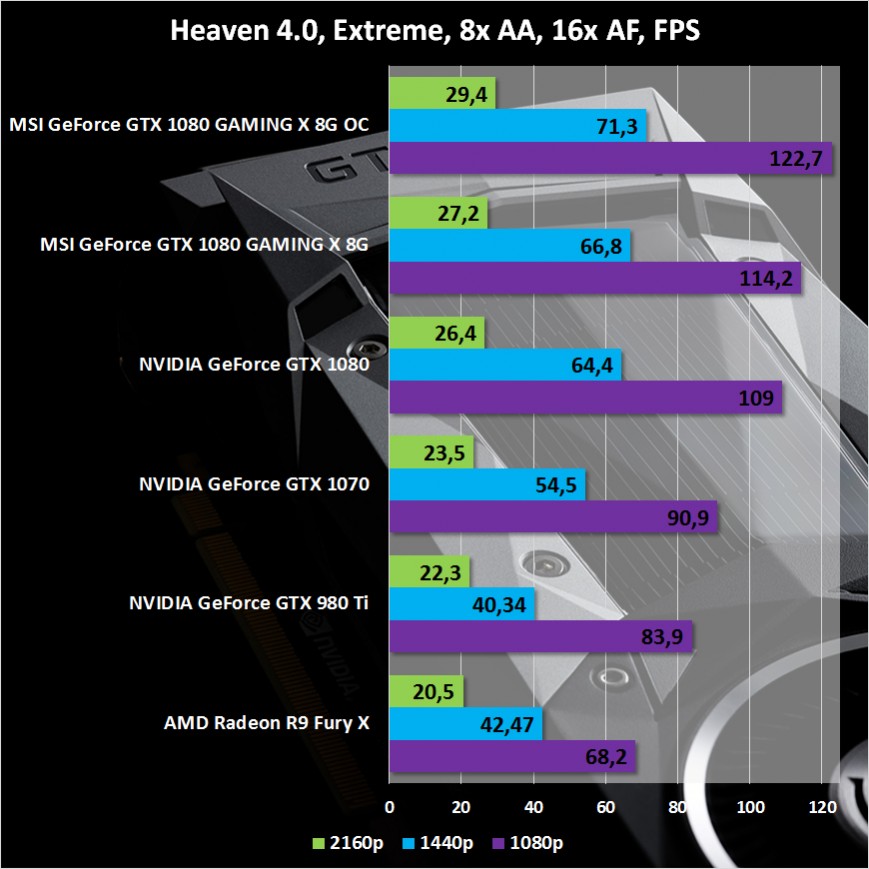 Результаты тестирования MSI GeForce GTX 1080 GAMING X 8G в Heaven