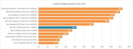 Проиводительность Intel Core i7-6500U в x264 HD Benchmark 4.0