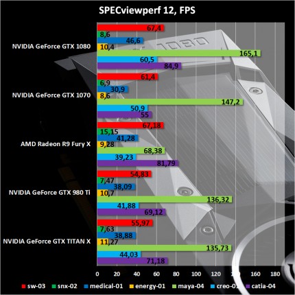 Результаты тестирования NVIDIA GeForce GTX 1070 Founders Edition. SPECviewperf 12