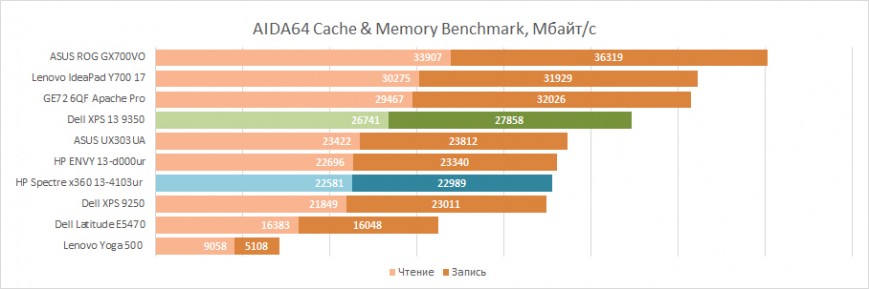 Тест оперативной памяти HP Spectre x360 13-4103ur в AIDA64 Cache & Memory Benchmark