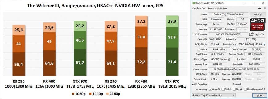 Разгон AMD Radeon RX 480