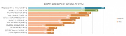 Время атономной работы HP Spectre x360 13-4103ur