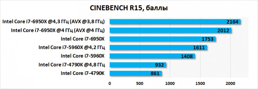 Результаты тестирования Intel Core i7-6950X в CINEBENCH R15