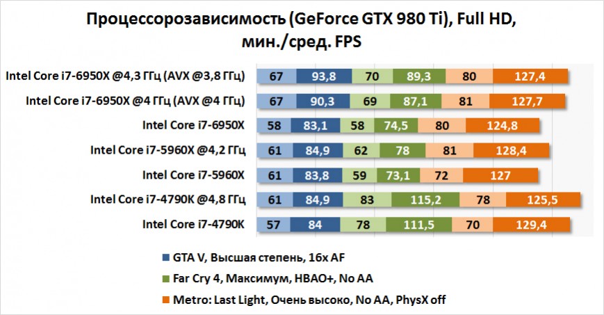 Результаты тестирования Intel Core i7-6950X в играх