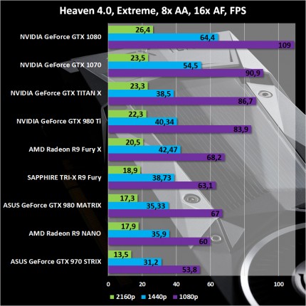 Результаты тестирования NVIDIA GeForce GTX 1070 Founders Edition в Heaven 4.0