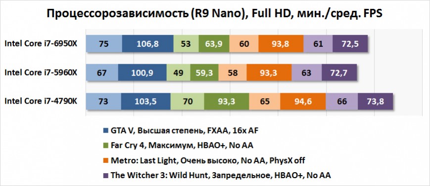 Процессорозависимость Intel Core i7-6950X