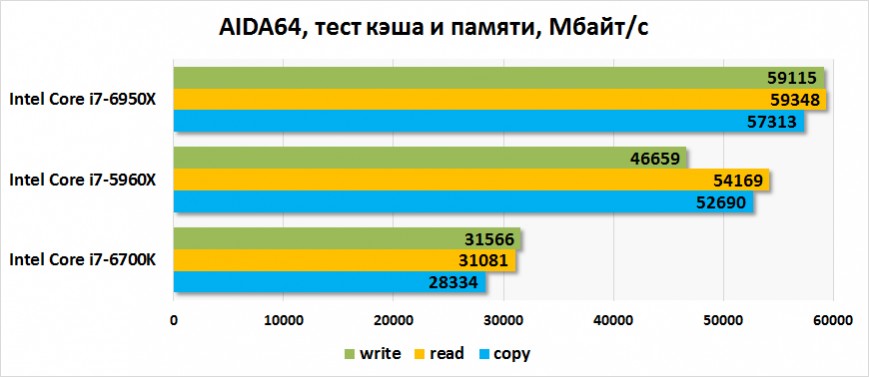 Результаты тестирования Intel Core i7-6950X в AIDA64