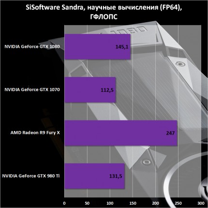 Результаты тестирования NVIDIA GeForce GTX 1070 Founders Edition. SiSoftware Sandra 2016