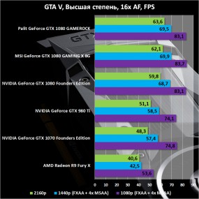 Результаты тестирования Palit GeForce GTX 1080 GAMEROCK Premium Edition