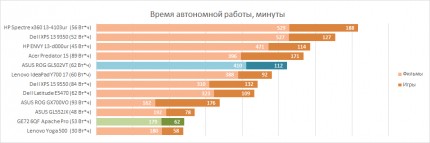 Время автономной работы ASUS ROG GL502VT