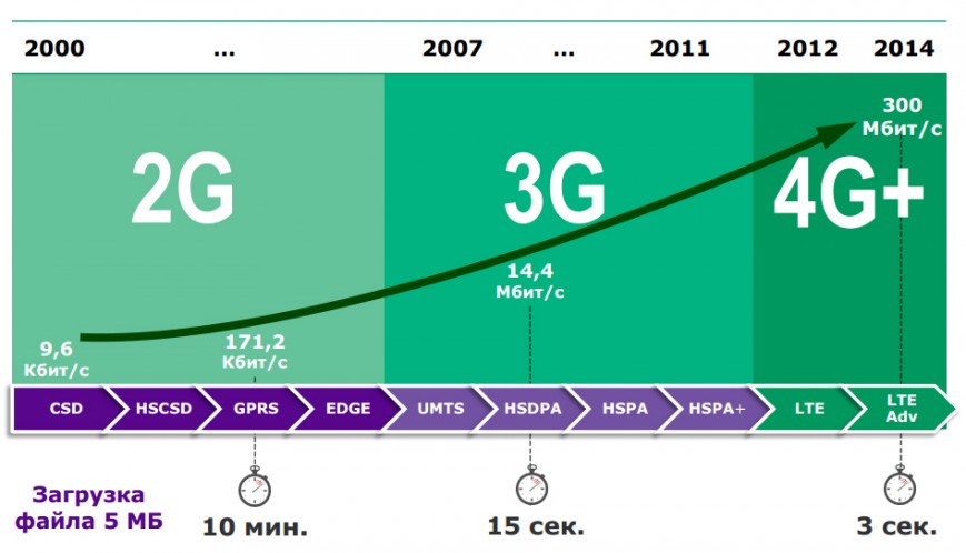 Во всём мире 4G как 4G, а в России — с плюсом!