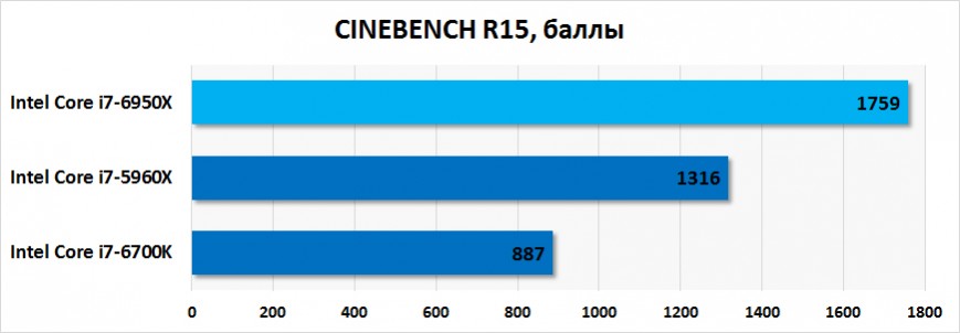 Результаты тестирования Intel Core i7-6950X в CINEBENCH R15